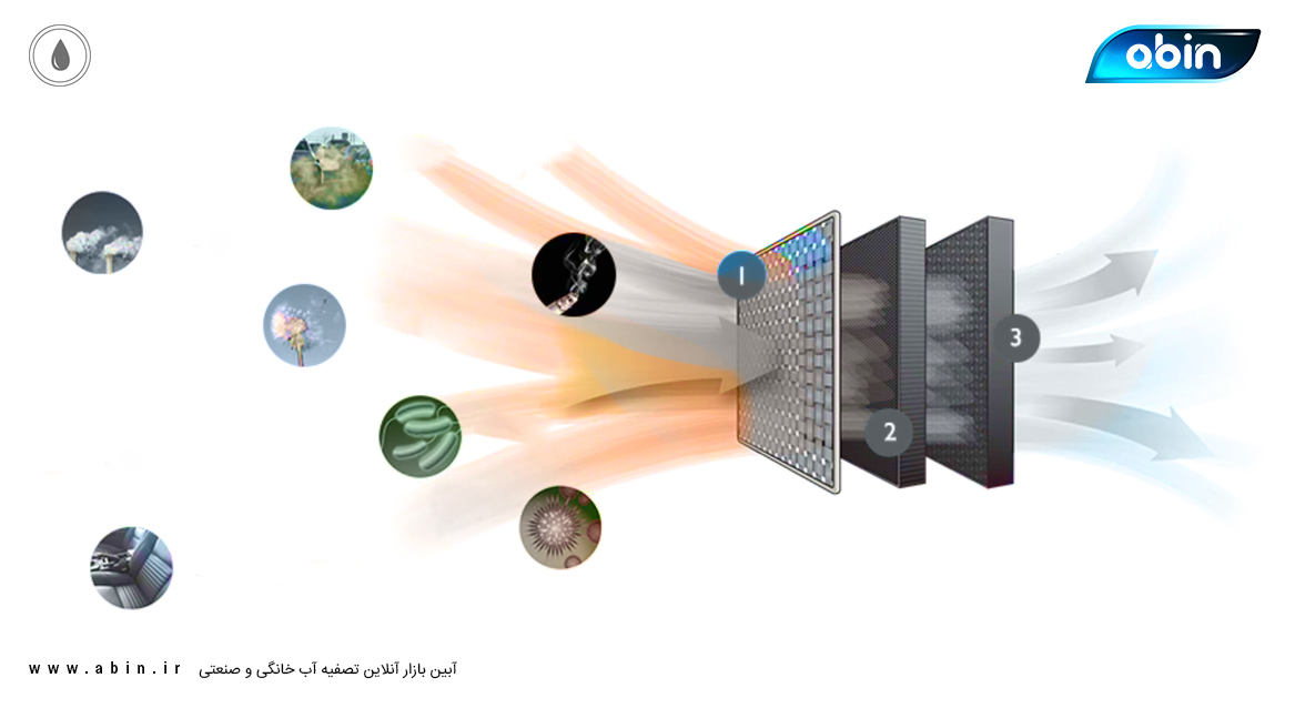 فیلترهای کربنی در تصفیه هوا
